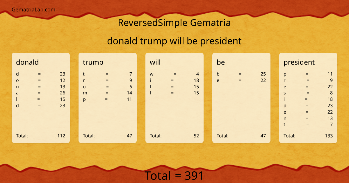 donald trump will be president in reversedSimple Gematria